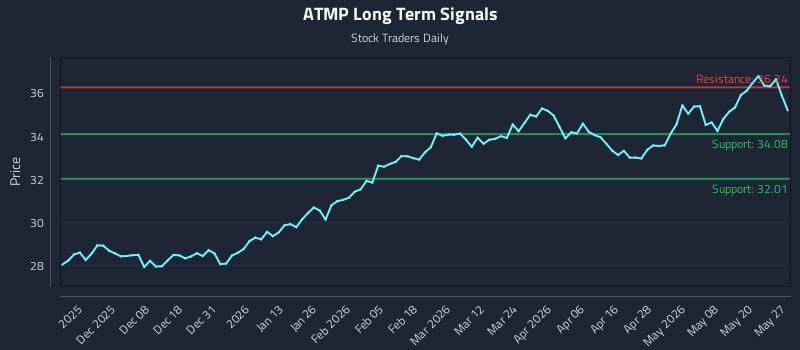 ATMP Long Term Analysis for May 27 2026 ATMP Long Term Analysis for May 27 2026