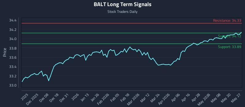 BALT Long Term Analysis for May 27 2026