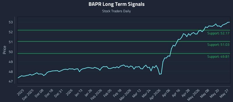 BAPR Long Term Analysis for May 27 2026 BAPR Long Term Analysis for May 27 2026