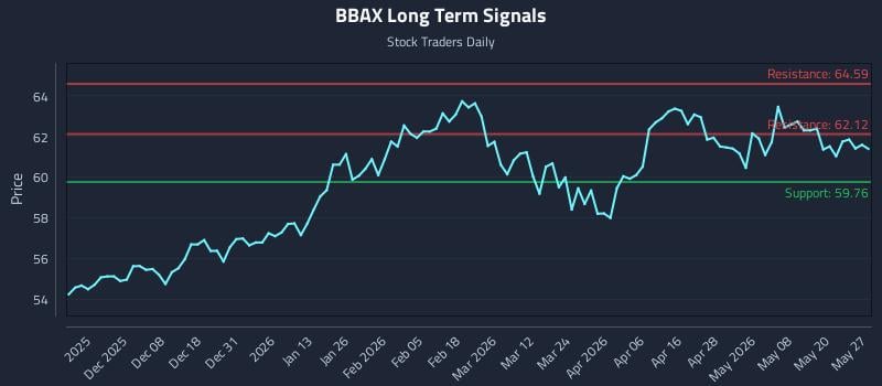 BBAX Long Term Analysis for May 27 2026 BBAX Long Term Analysis for May 27 2026