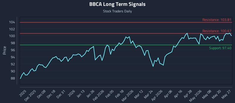 BBCA Long Term Analysis for May 27 2026 BBCA Long Term Analysis for May 27 2026