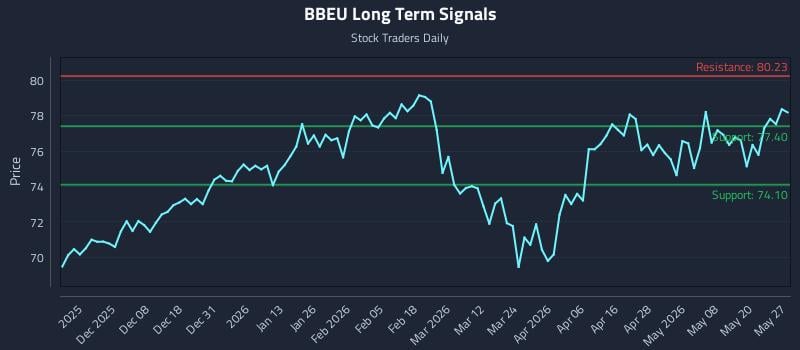 BBEU Long Term Analysis for May 27 2026 BBEU Long Term Analysis for May 27 2026