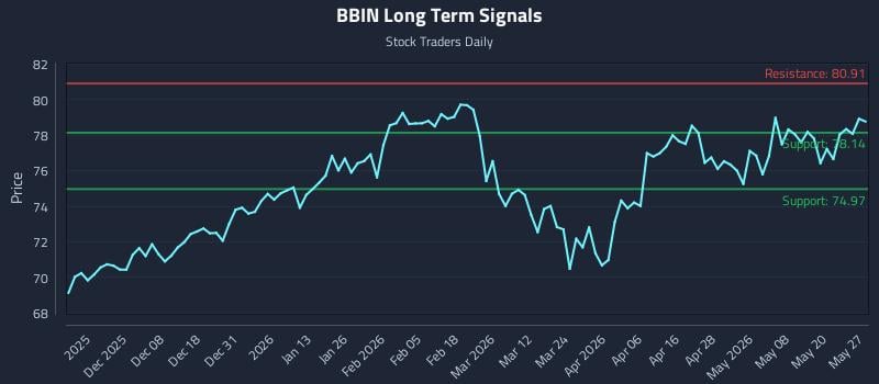 BBIN Long Term Analysis for May 27 2026 BBIN Long Term Analysis for May 27 2026