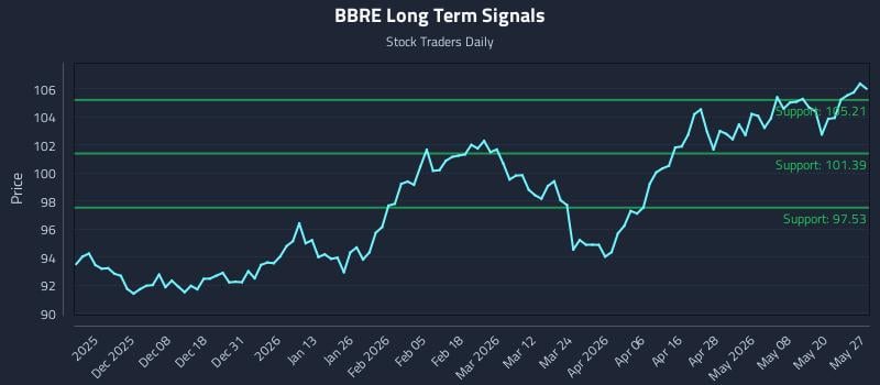 BBRE Long Term Analysis for May 27 2026 BBRE Long Term Analysis for May 27 2026