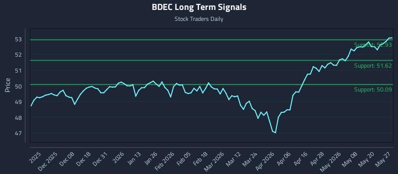 BDEC Long Term Analysis for May 27 2026 BDEC Long Term Analysis for May 27 2026