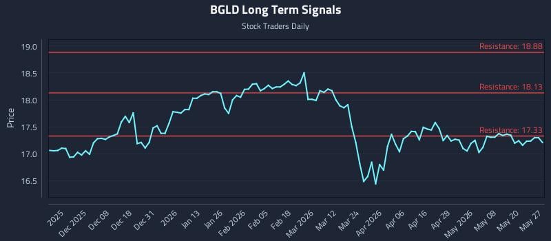 BGLD Long Term Analysis for May 27 2026 BGLD Long Term Analysis for May 27 2026