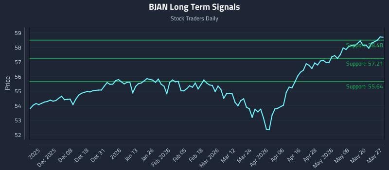 BJAN Long Term Analysis for May 27 2026 BJAN Long Term Analysis for May 27 2026