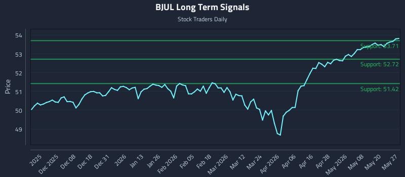 BJUL Long Term Analysis for May 27 2026 BJUL Long Term Analysis for May 27 2026