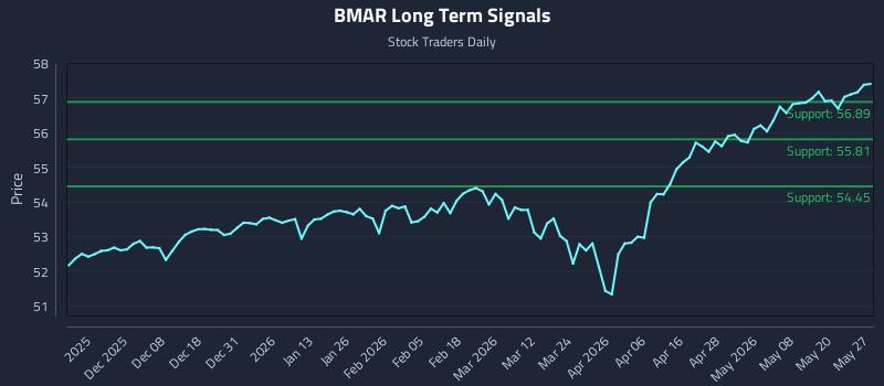 BMAR Long Term Analysis for May 27 2026 BMAR Long Term Analysis for May 27 2026