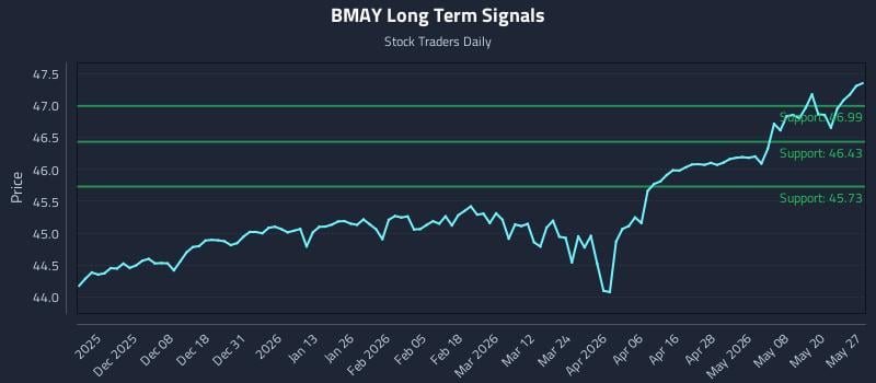 BMAY Long Term Analysis for May 27 2026 BMAY Long Term Analysis for May 27 2026