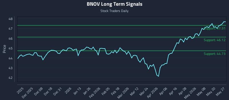 BNOV Long Term Analysis for May 27 2026 BNOV Long Term Analysis for May 27 2026