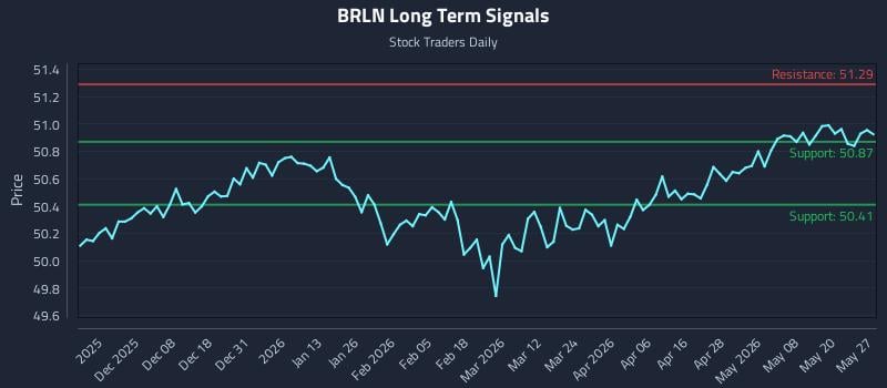 BRLN Long Term Analysis for May 27 2026 BRLN Long Term Analysis for May 27 2026
