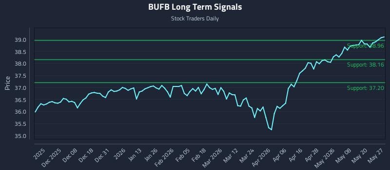 BUFB Long Term Analysis for May 27 2026 BUFB Long Term Analysis for May 27 2026