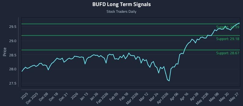 BUFD Long Term Analysis for May 27 2026 BUFD Long Term Analysis for May 27 2026
