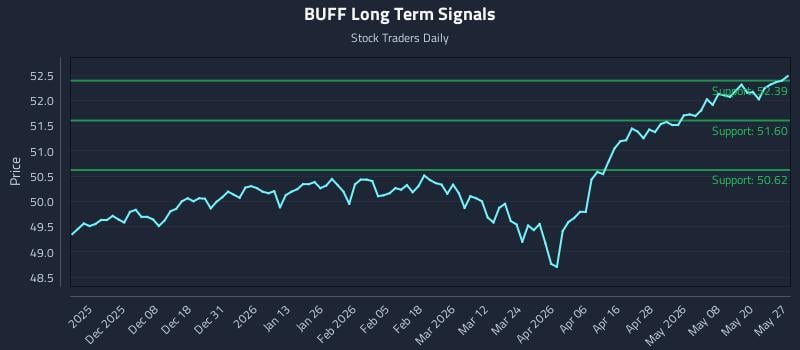 BUFF Long Term Analysis for May 27 2026 BUFF Long Term Analysis for May 27 2026