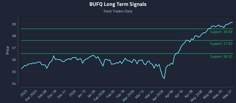 BUFQ Long Term Analysis for May 27 2026 BUFQ Long Term Analysis for May 27 2026
