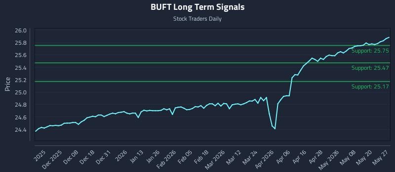 BUFT Long Term Analysis for May 27 2026 BUFT Long Term Analysis for May 27 2026