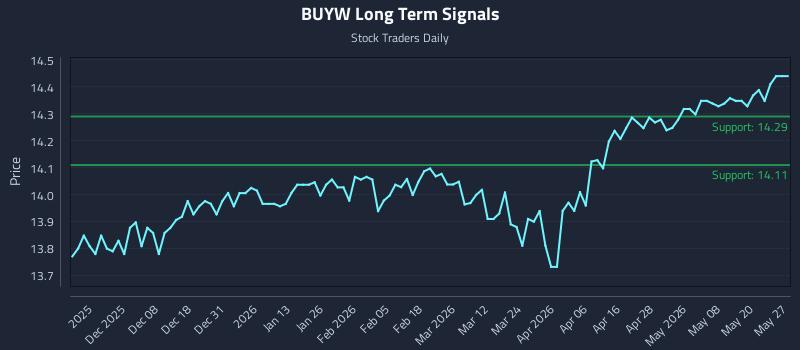 BUYW Long Term Analysis for May 27 2026 BUYW Long Term Analysis for May 27 2026