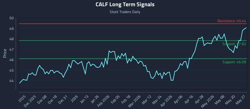 CALF Long Term Analysis for May 27 2026 CALF Long Term Analysis for May 27 2026