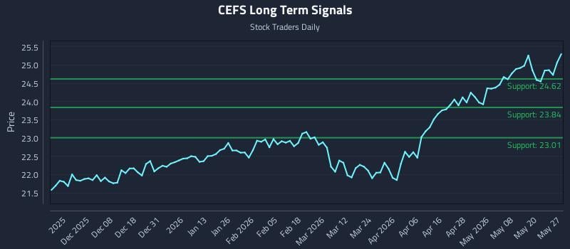 CEFS Long Term Analysis for May 27 2026 CEFS Long Term Analysis for May 27 2026