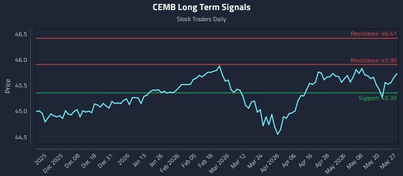 CEMB Long Term Analysis for May 27 2026 CEMB Long Term Analysis for May 27 2026