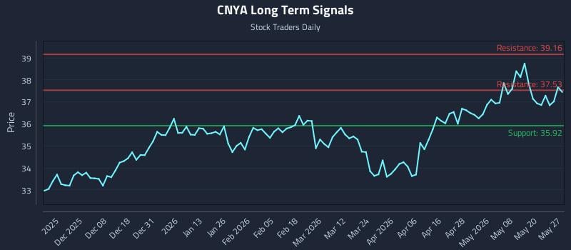 CNYA Long Term Analysis for May 27 2026 CNYA Long Term Analysis for May 27 2026