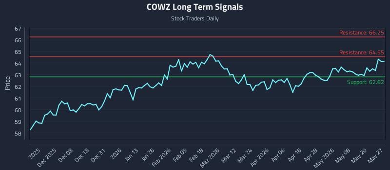 COWZ Long Term Analysis for May 27 2026 COWZ Long Term Analysis for May 27 2026