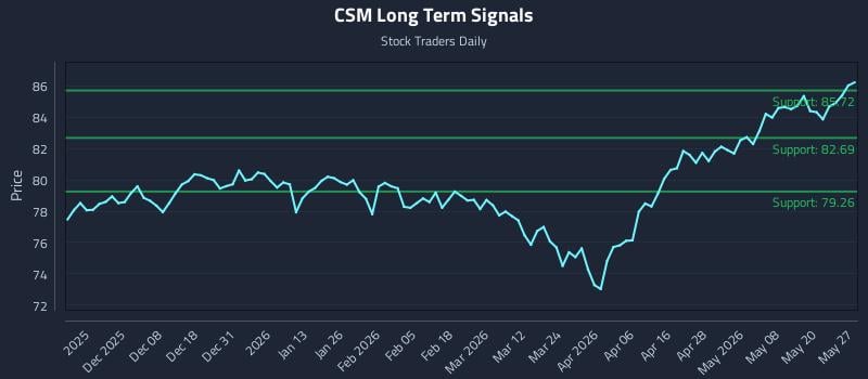CSM Long Term Analysis for May 27 2026