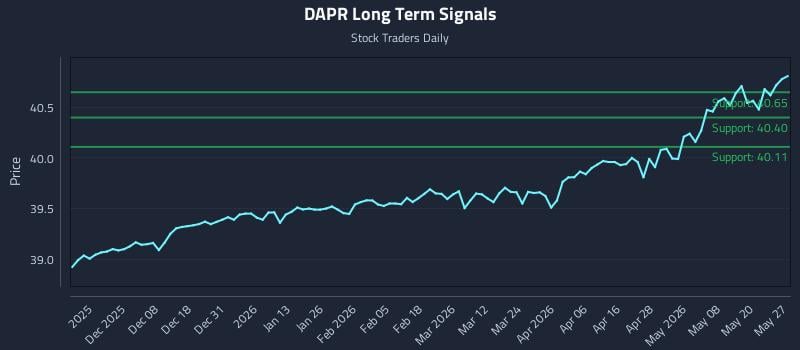 DAPR Long Term Analysis for May 27 2026 DAPR Long Term Analysis for May 27 2026