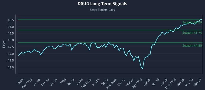 DAUG Long Term Analysis for May 27 2026 DAUG Long Term Analysis for May 27 2026