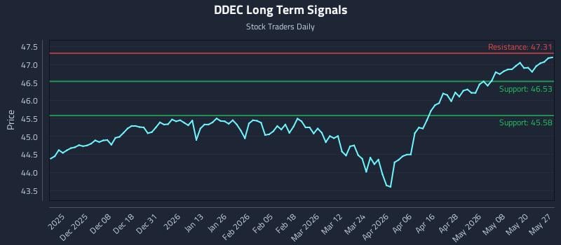 DDEC Long Term Analysis for May 27 2026 DDEC Long Term Analysis for May 27 2026