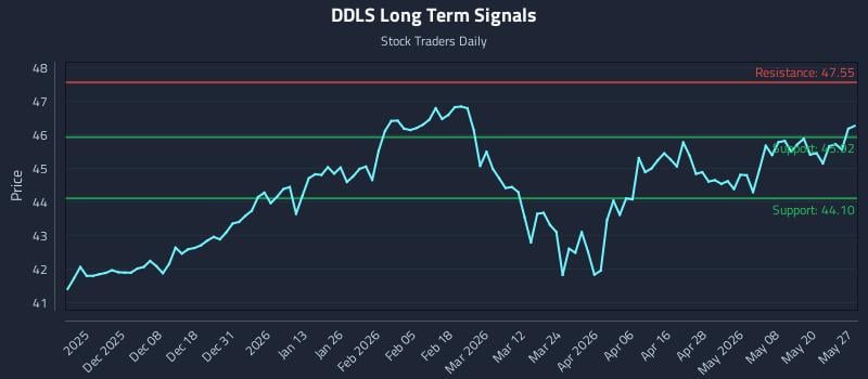 DDLS Long Term Analysis for May 27 2026 DDLS Long Term Analysis for May 27 2026