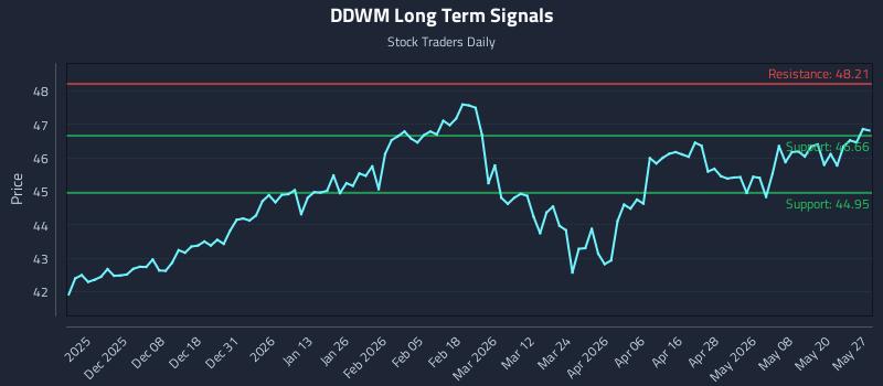DDWM Long Term Analysis for May 27 2026
