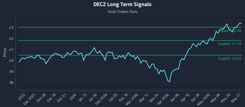DECZ Long Term Analysis for May 27 2026