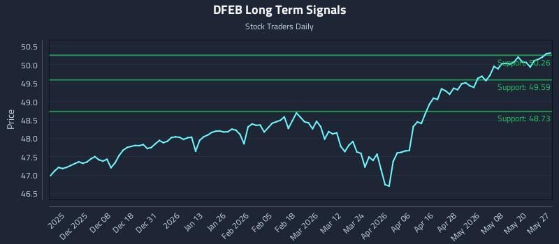 DFEB Long Term Analysis for May 27 2026