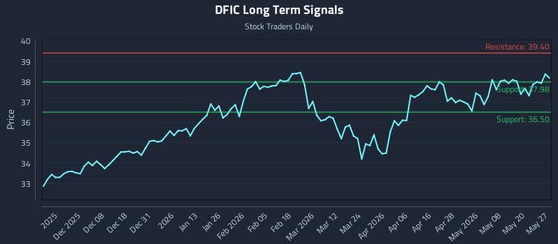 DFIC Long Term Analysis for May 27 2026 DFIC Long Term Analysis for May 27 2026