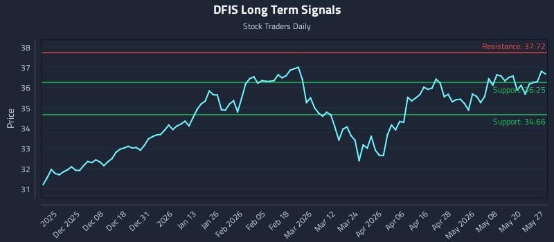 DFIS Long Term Analysis for May 27 2026