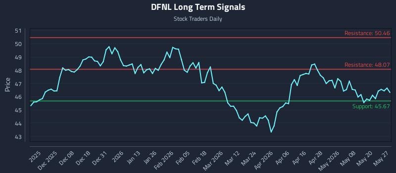 DFNL Long Term Analysis for May 27 2026