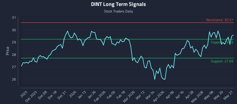 DINT Long Term Analysis for May 27 2026 DINT Long Term Analysis for May 27 2026