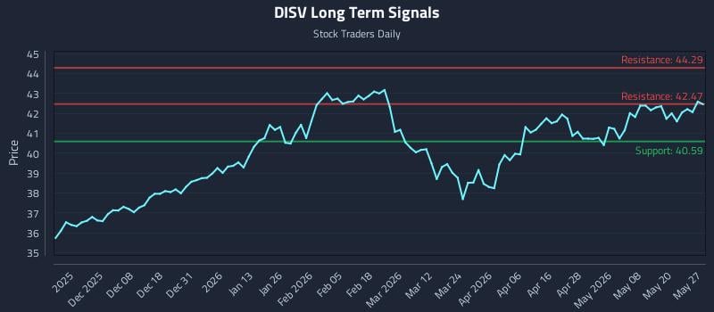 DISV Long Term Analysis for May 27 2026