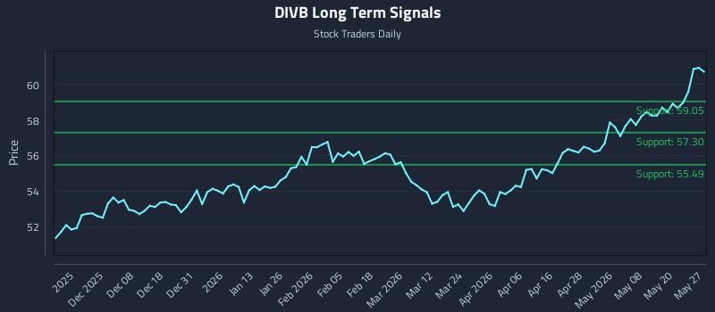 DIVB Long Term Analysis for May 27 2026