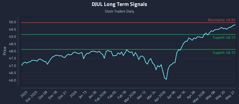 DJUL Long Term Analysis for May 27 2026