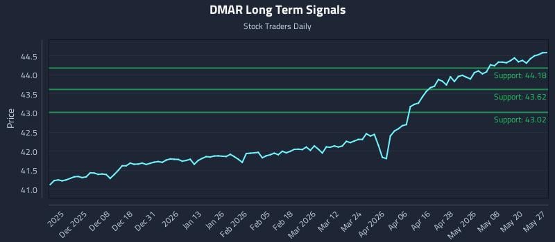 DMAR Long Term Analysis for May 27 2026 DMAR Long Term Analysis for May 27 2026