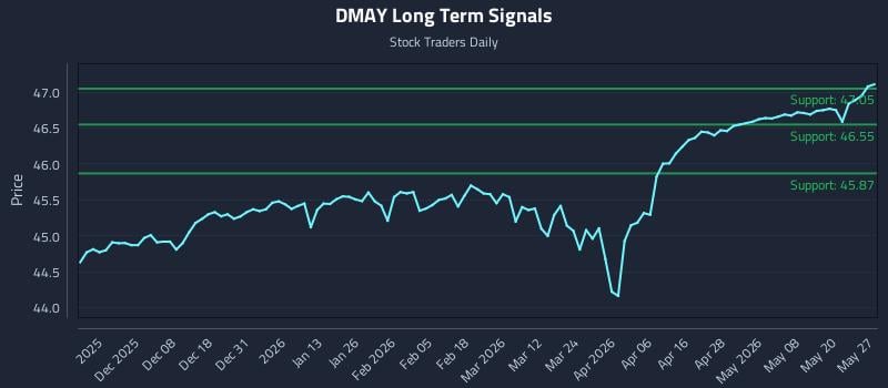 DMAY Long Term Analysis for May 27 2026