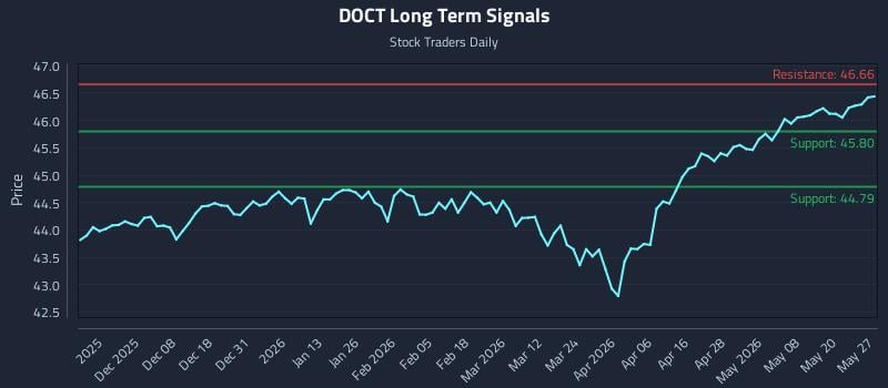 DOCT Long Term Analysis for May 27 2026