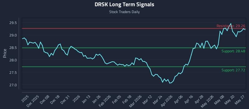 DRSK Long Term Analysis for May 27 2026