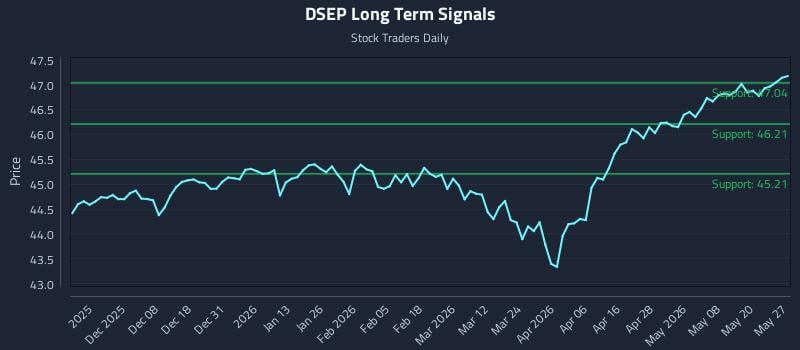 DSEP Long Term Analysis for May 27 2026
