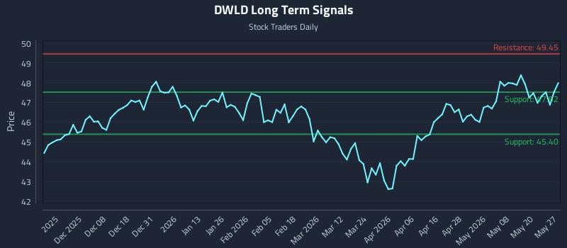 DWLD Long Term Analysis for May 27 2026