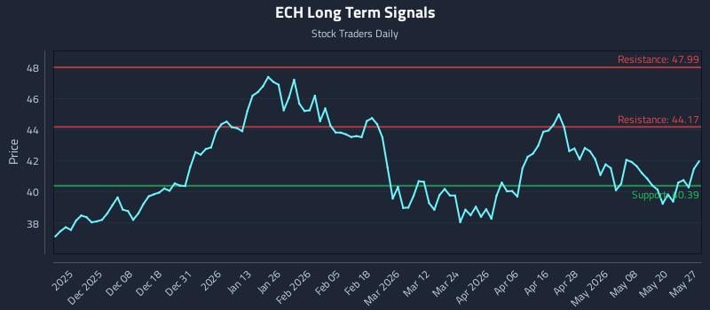 ECH Long Term Analysis for May 27 2026