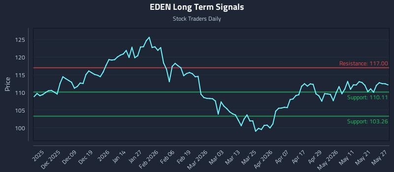 EDEN Long Term Analysis for May 28 2026 EDEN Long Term Analysis for May 28 2026